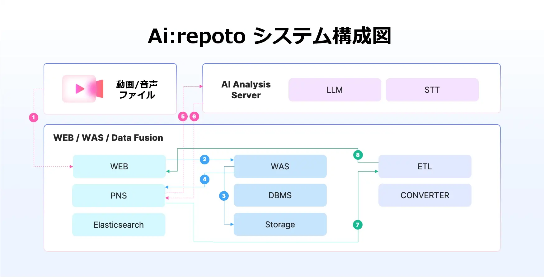 Airepotoのシステム構成図