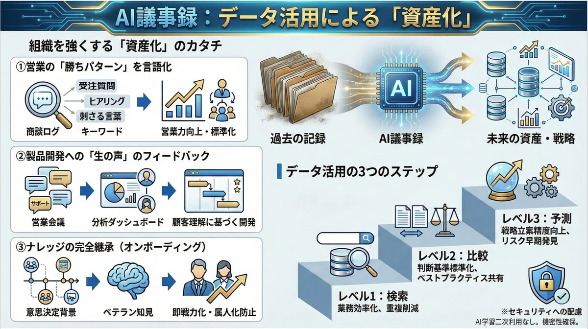 AI議事録データ活用による資産化