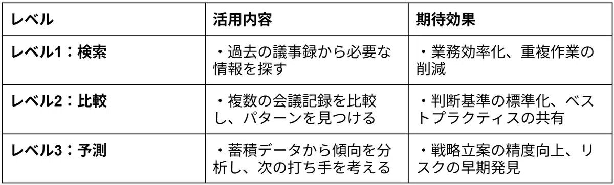 データ活用の3つのステップ
