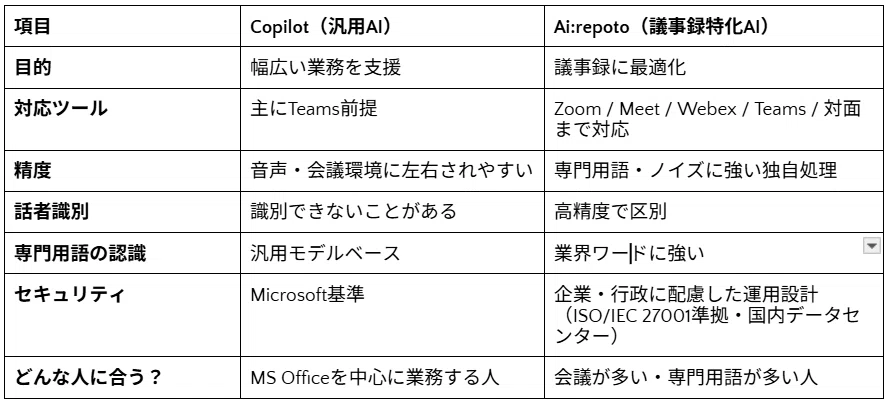 Copilot × Ai:repoto の得意分野の違い