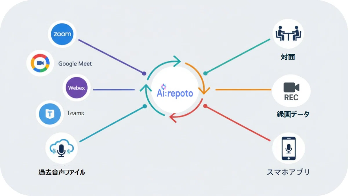 Ai:repotoの柔軟性