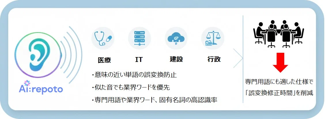 Ai:repotoの強み