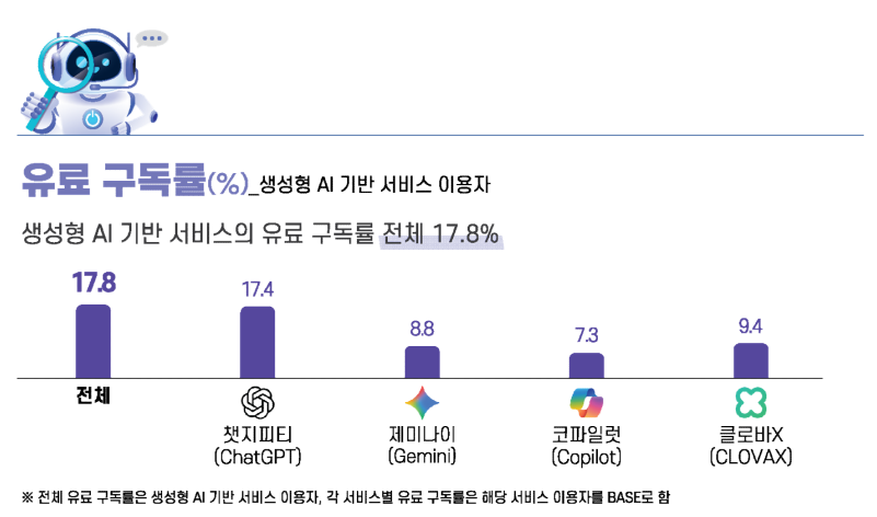 2025 인터넷이용실태조사 AI 유료 구독률 통계
