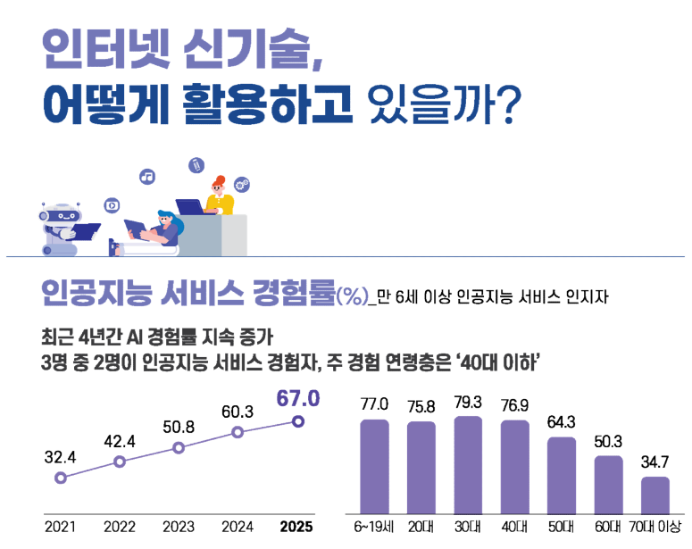 2025 인터넷이용실태조사 인공지능 서비스 경험률 통계 - AI 회의록 가이드