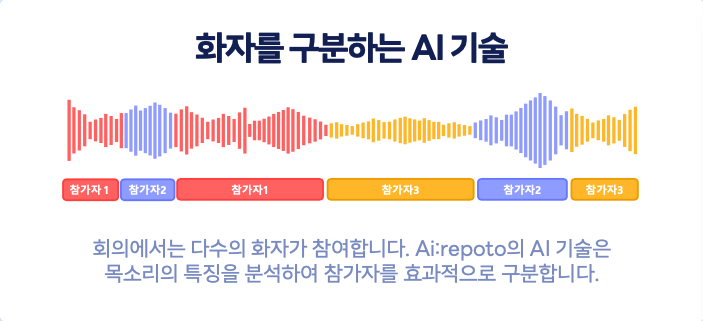 AI레포토 화자 구분 기술 - 목소리 특징 분석 및 참가자 효과적 구분 | 알서포트 공식 웹사이트