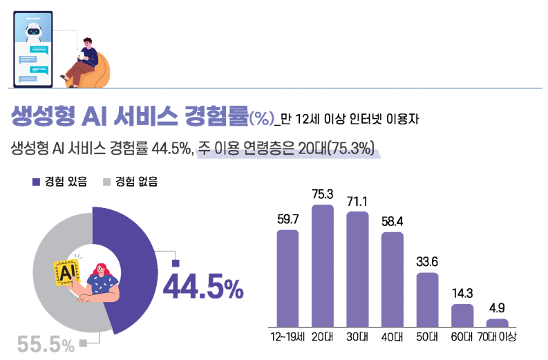 2025 인터넷이용실태조사 생성형 AI 서비스 경험률 통계