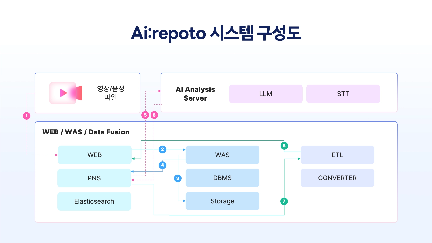 Airepoto 화상회의 솔루션 지원 현황