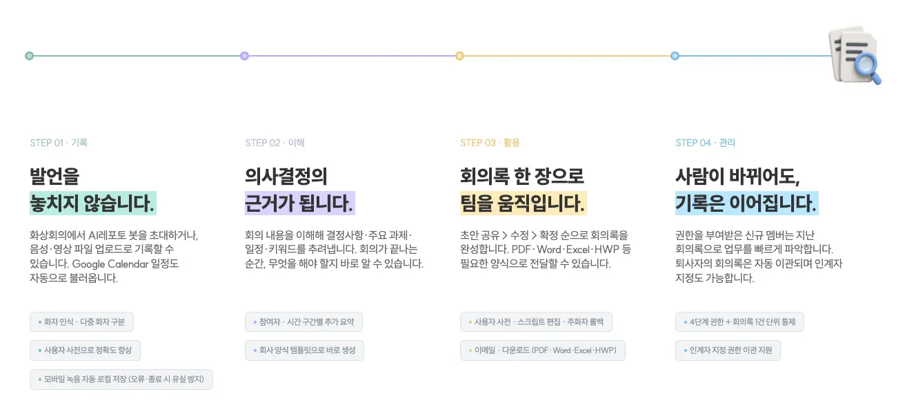 AI레포토 주요 기능 — 기록·이해·활용·관리
